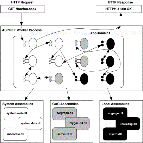 High-Level Architecture of ASP.NET