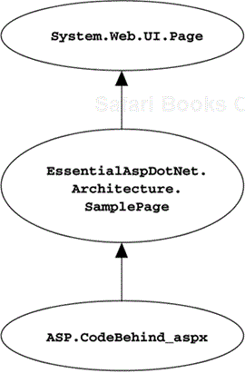 Class Hierarchy Created Using Code-Behind