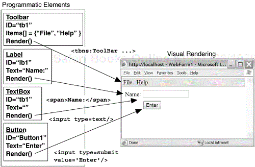 Conceptual Model for Web Forms Applications