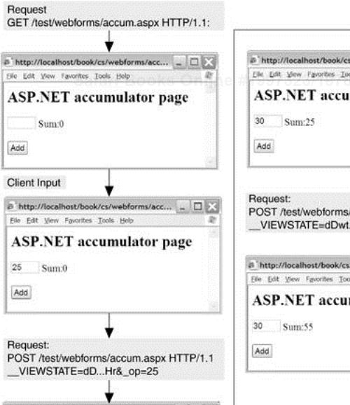 Accumulator Page Request Sequence