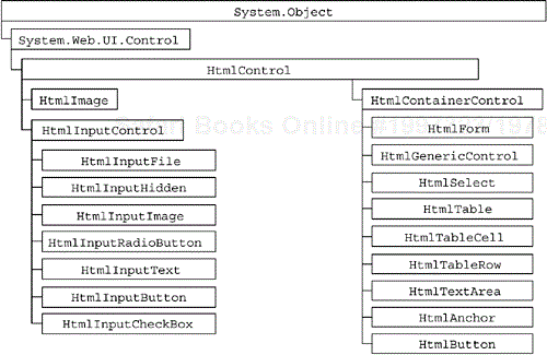 HtmlControl Hierarchy