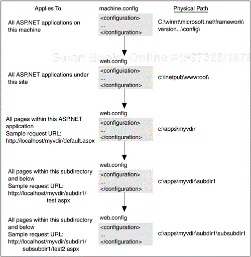 Hierarchy of Configuration Files