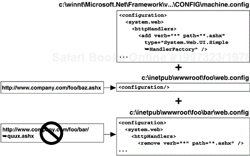 Hierarchical Configuration Settings Example