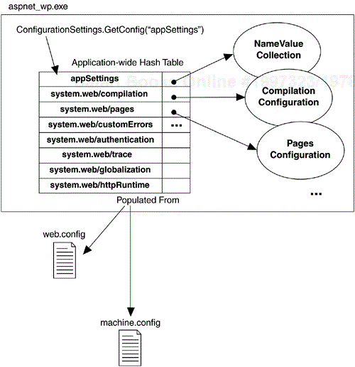 In-memory Configuration Settings Layout