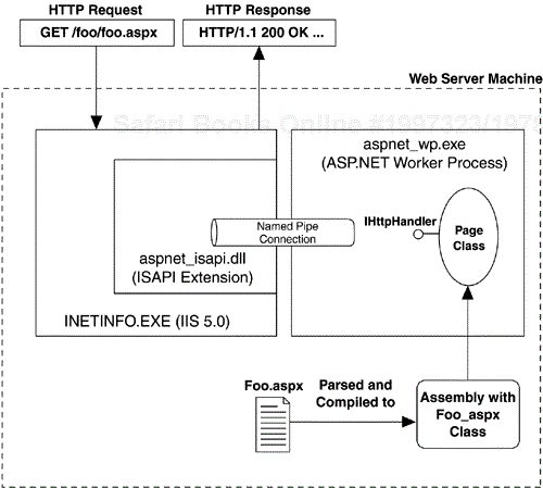 High-Level View of Request Processing in ASP.NET