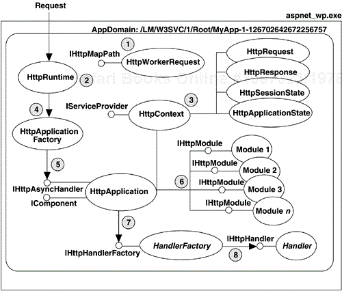 Classes in the HTTP Pipeline