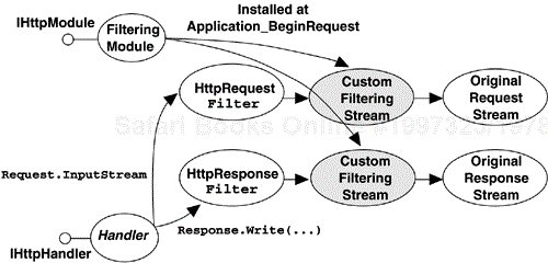 Filtering with HttpModules