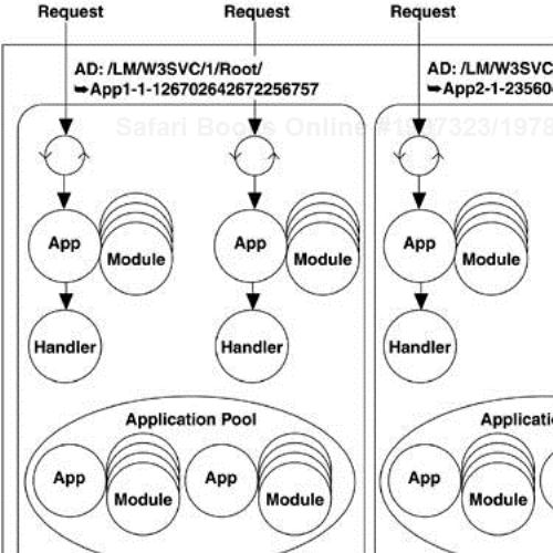 Threading and Pooling in the HTTP Pipeline