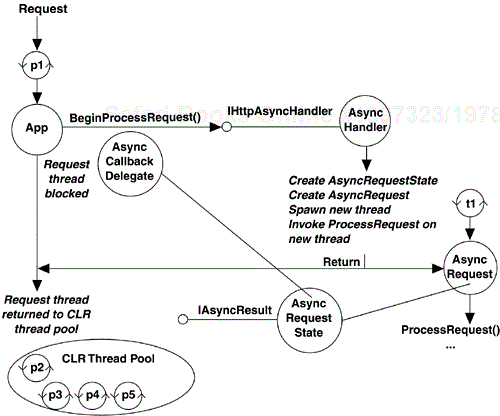 Asynchronous Handler Operation—Phase 1: The Handoff