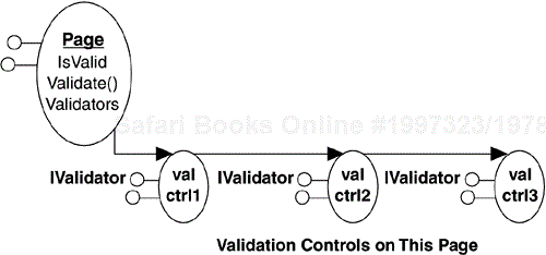 Validation Control Architecture