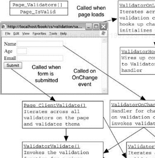 Script Elements of Client-Side Validation