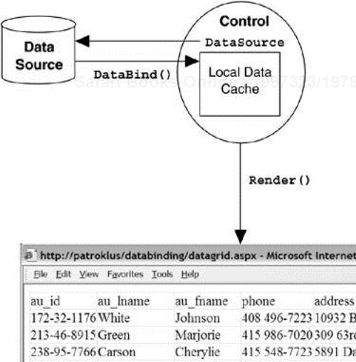 Data Binding Process