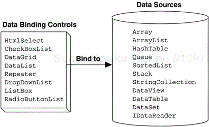 Controls Capable of Data Binding, and Some Common Collections to Bind To