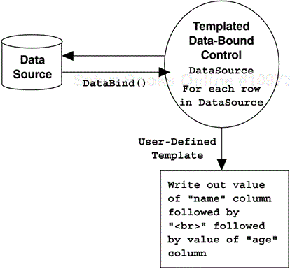 Conceptual Model of Templated Controls