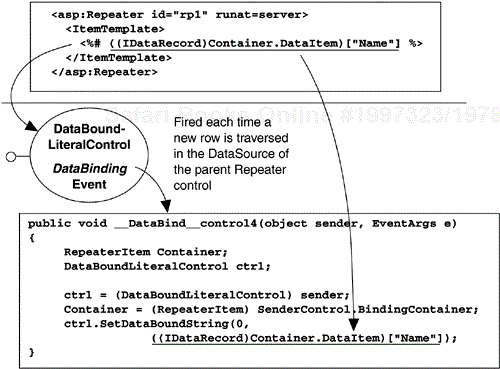 Code Generation for Data Binding Expression within a Template