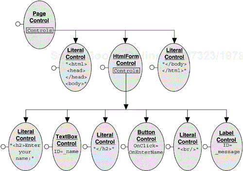 Control Hierarchy for a Parsed .aspx Page