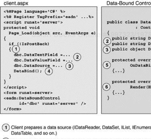 Interaction between a Page and a Data-Bound Control