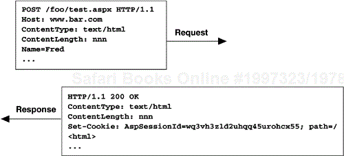 Session Key Maintained with Cookies