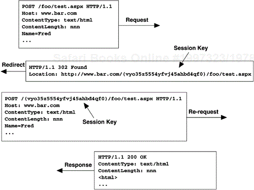 Session Key Maintained with URL Mangling