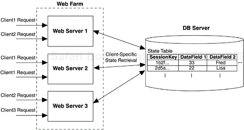 Maintaining Client-Specific State in a Web Farm Deployment