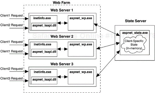 Using a State Server in a Web Farm Deployment