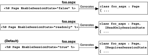 Indicating Session State Serialization Requirements in Pages