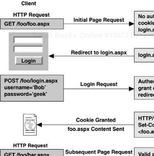 Forms Authentication