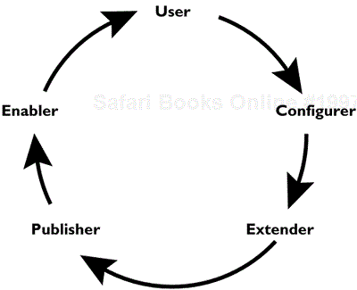 The Contribution Circle