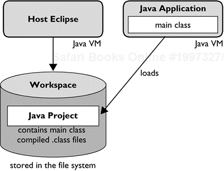 A Java Application Is Launched in a Separate VM