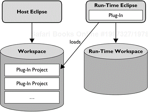 PDE Launches a Run-Time Eclipse from the Workspace