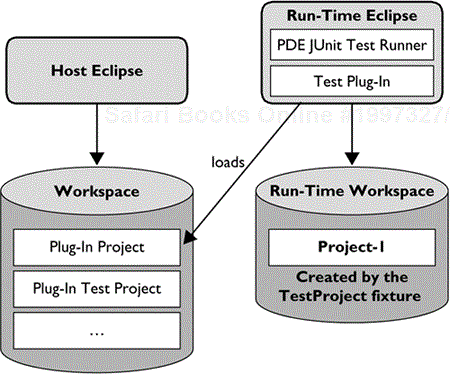 The TestProject Fixture Creates a Project in the Run-Time Workspace