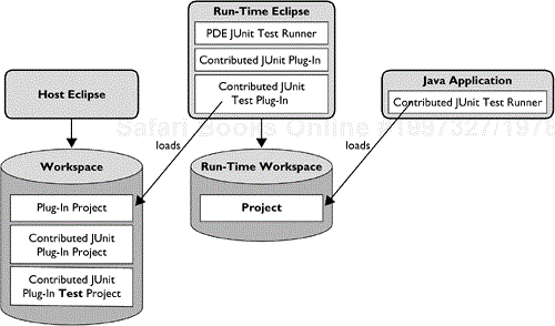 Our Contributed Test Runner Runs in a Third VM