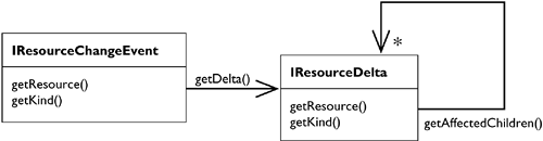 IResourceDelta Records a Tree of Changes