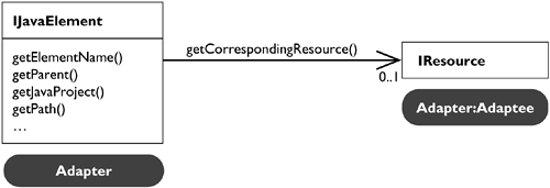 IJavaElement Adapts IResource