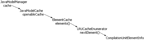 Cached ElementInfo