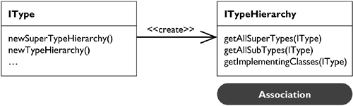 ITypeHierarchy Relates an IType with Its Supertypes and Subtypes