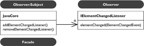 IElementChangedListener Observes the Java Model