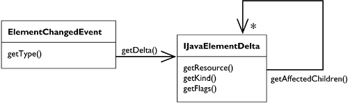 IJavaElementDelta Records a Tree of Changes, Like IResourceDelta