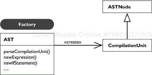 AST Creates ASTNodes