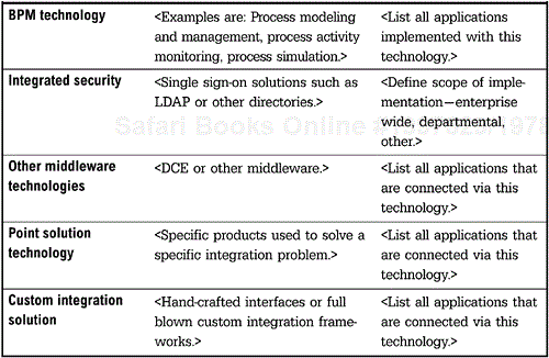 Current Integration Technology Specification