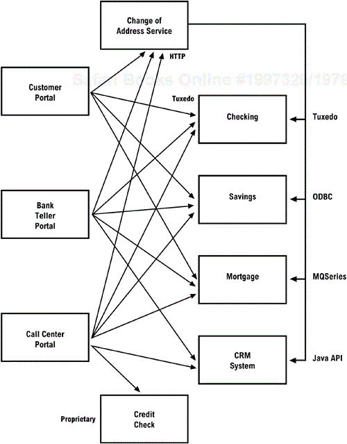 Application Integration DiagramBest practicesassessmentCurrent environment assessmentbest practices and recommendationsCurrent environment assessmentCurrent Environment Assessment SpecificationconclusionsCurrent environment assessmentCurrent Environment Assessment SpecificationsecuritySecurityCurrent Environment Assessment Specification