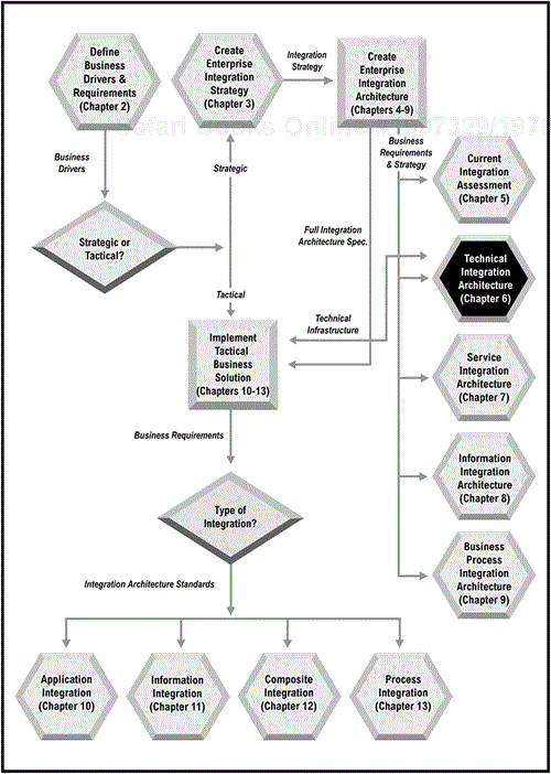 Integration Road Map