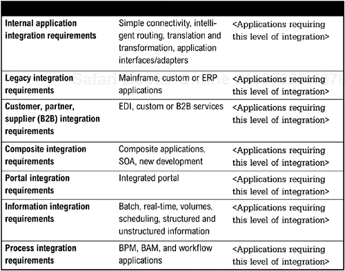 Types of Integration