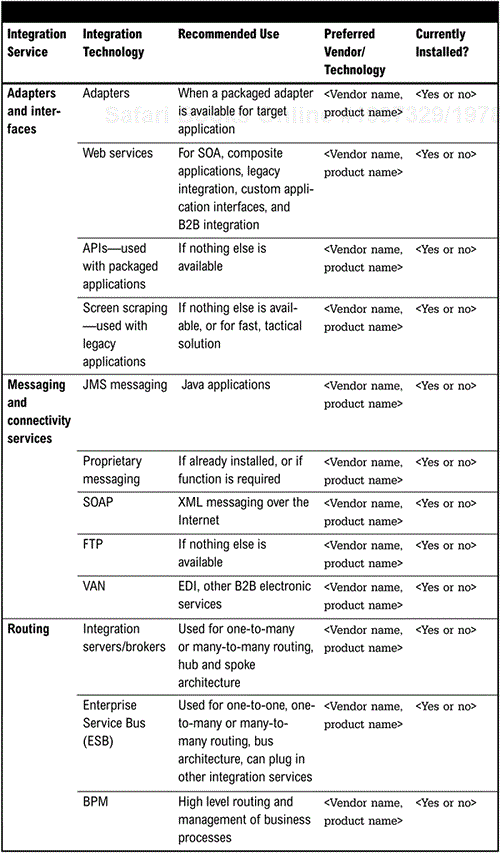 Integration Services