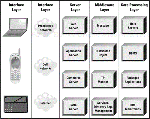 Conceptual Architecture Depicted as Layered Services