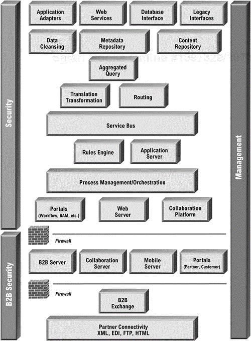 Enterprise Integration Architecture