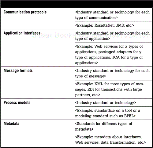 Integration StandardsMDA (Model Driven Architecture)Model Driven Architecture (MDA)Object Management Group (OMG)MDA standardsService-level requirementsStandardsMDAStandards profilesTechnical integration architectureTechnical Integration Architecture Specificationservice-level requirementsTechnical integration architectureTechnical Integration Architecture Specificationstandards profiles