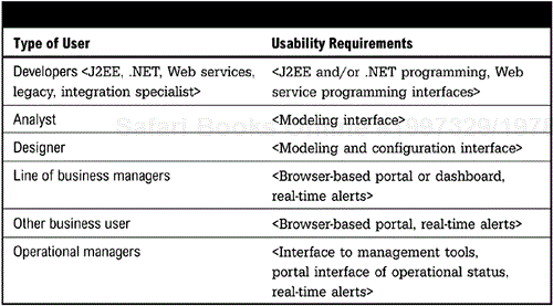 Usability Requirement Table