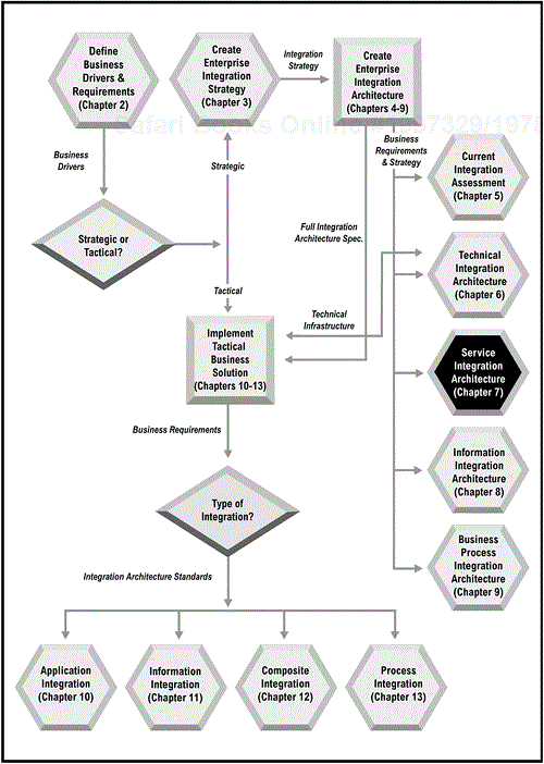 Enterprise Integration Roadmap