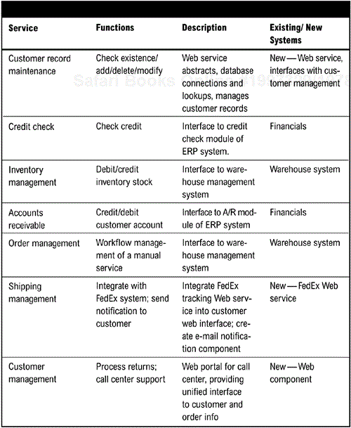 Service Definition Table